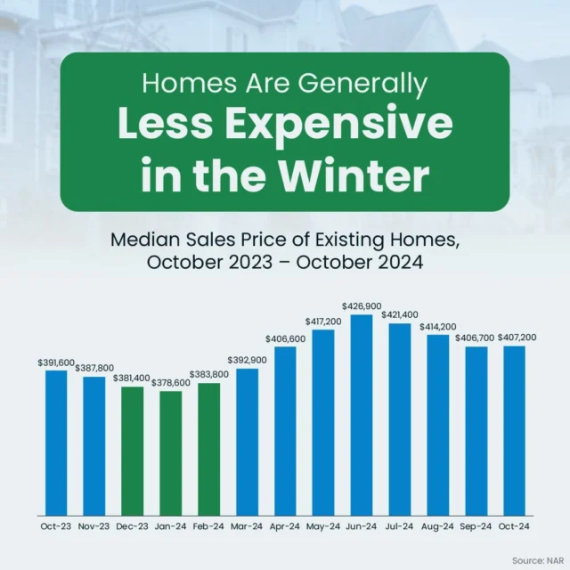 Cooler weather usually brings cooler home prices. 

Data shows homes are typically about 5% less expensive in the winter compared to when prices usually peak in the summer. That’s because competition slows down and sellers are more open to negotiating this time of year.

Ready to take advantage of the seasonal shift and make your budget go further? Let’s find your next home.

#homeprices #findyourhome