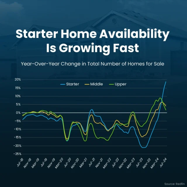 Good news: data shows more starter homes are popping up. 

That means more options for you to start your homeownership journey.

With inventory on the rise, it’s a great time to see what’s out there. Want help finding the perfect fit for your budget and lifestyle? Send me a DM.

#starterhomes #firstimehomebuyer